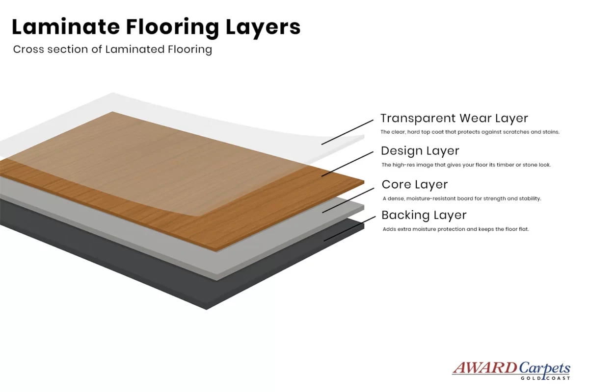 Laminated Flooring Layers - Award Carpets Gold Coast